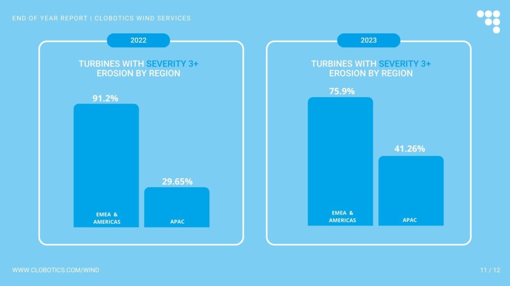 Wind turbine inspection trends highlighted in the Clobotics 2023 annual review