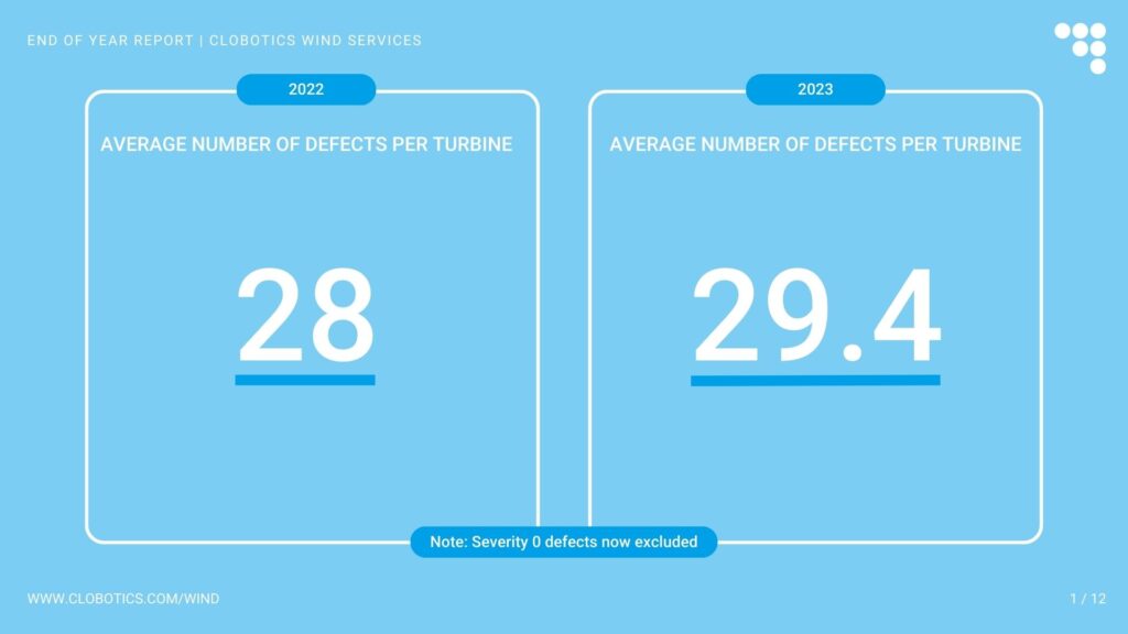 Clobotics 2023 wind turbine inspection totals and cumulative global inspection activity