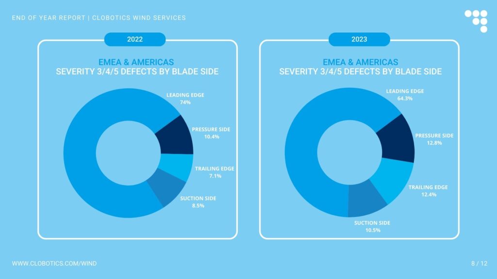 Wind turbine blades reinspected in 2023 with defects linked across inspection timelines